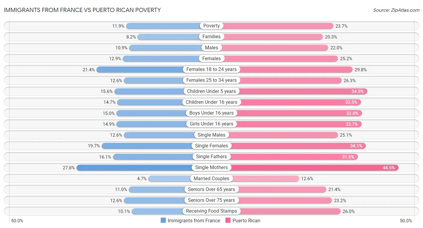 Immigrants from France vs Puerto Rican Poverty