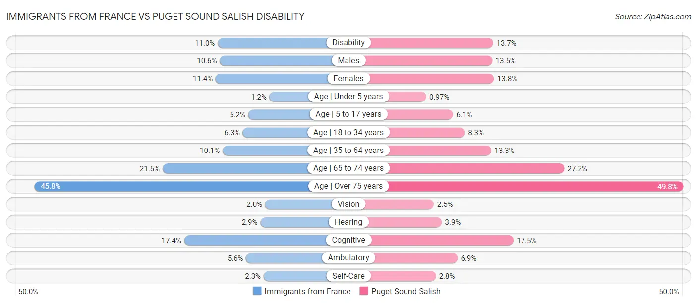 Immigrants from France vs Puget Sound Salish Disability