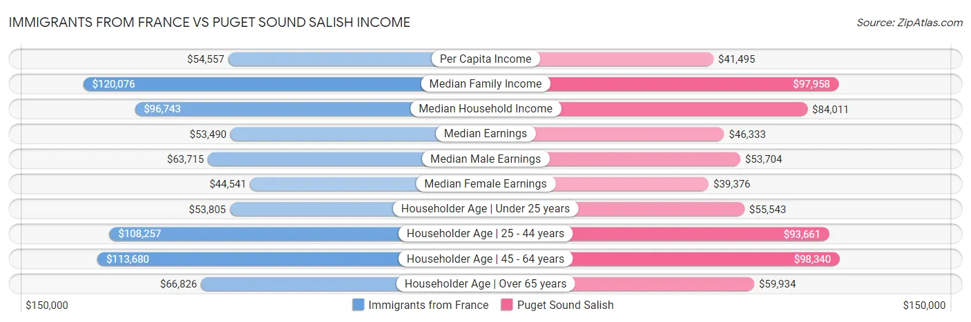 Immigrants from France vs Puget Sound Salish Income