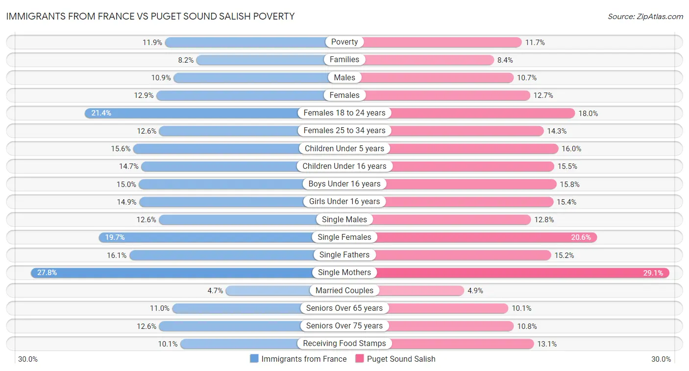 Immigrants from France vs Puget Sound Salish Poverty