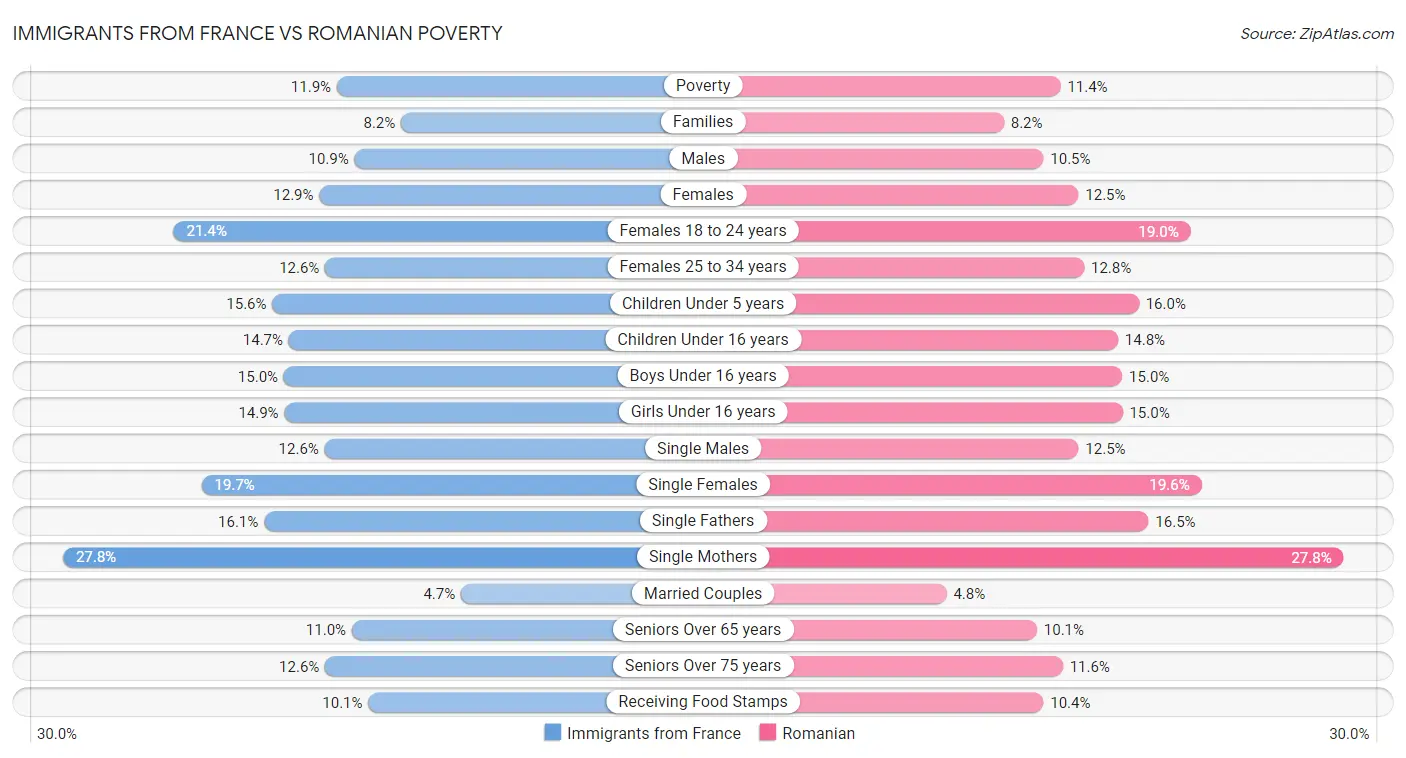 Immigrants from France vs Romanian Poverty