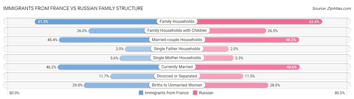 Immigrants from France vs Russian Family Structure
