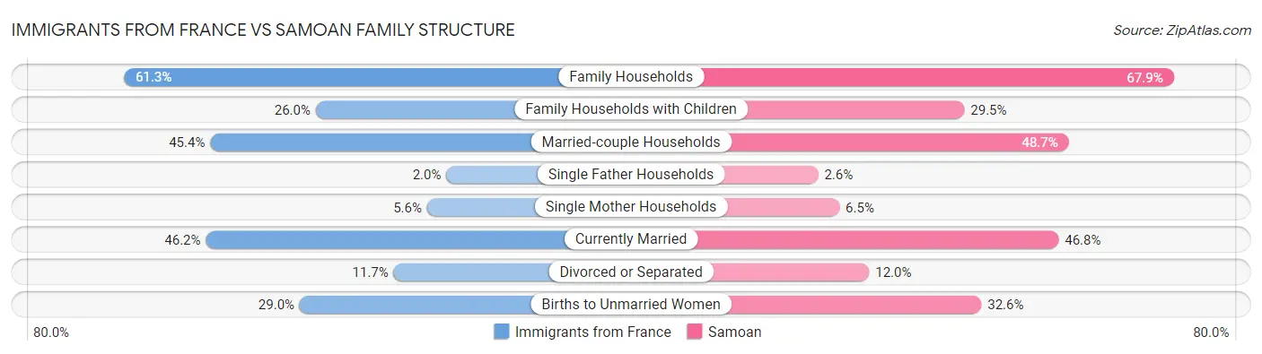 Immigrants from France vs Samoan Family Structure
