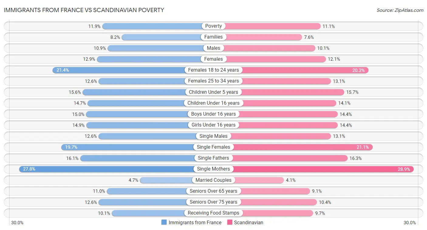 Immigrants from France vs Scandinavian Poverty