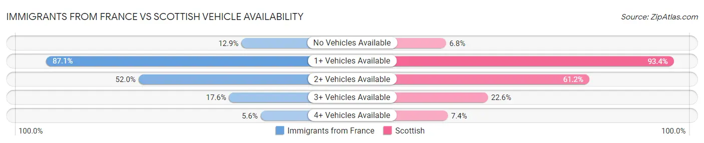 Immigrants from France vs Scottish Vehicle Availability