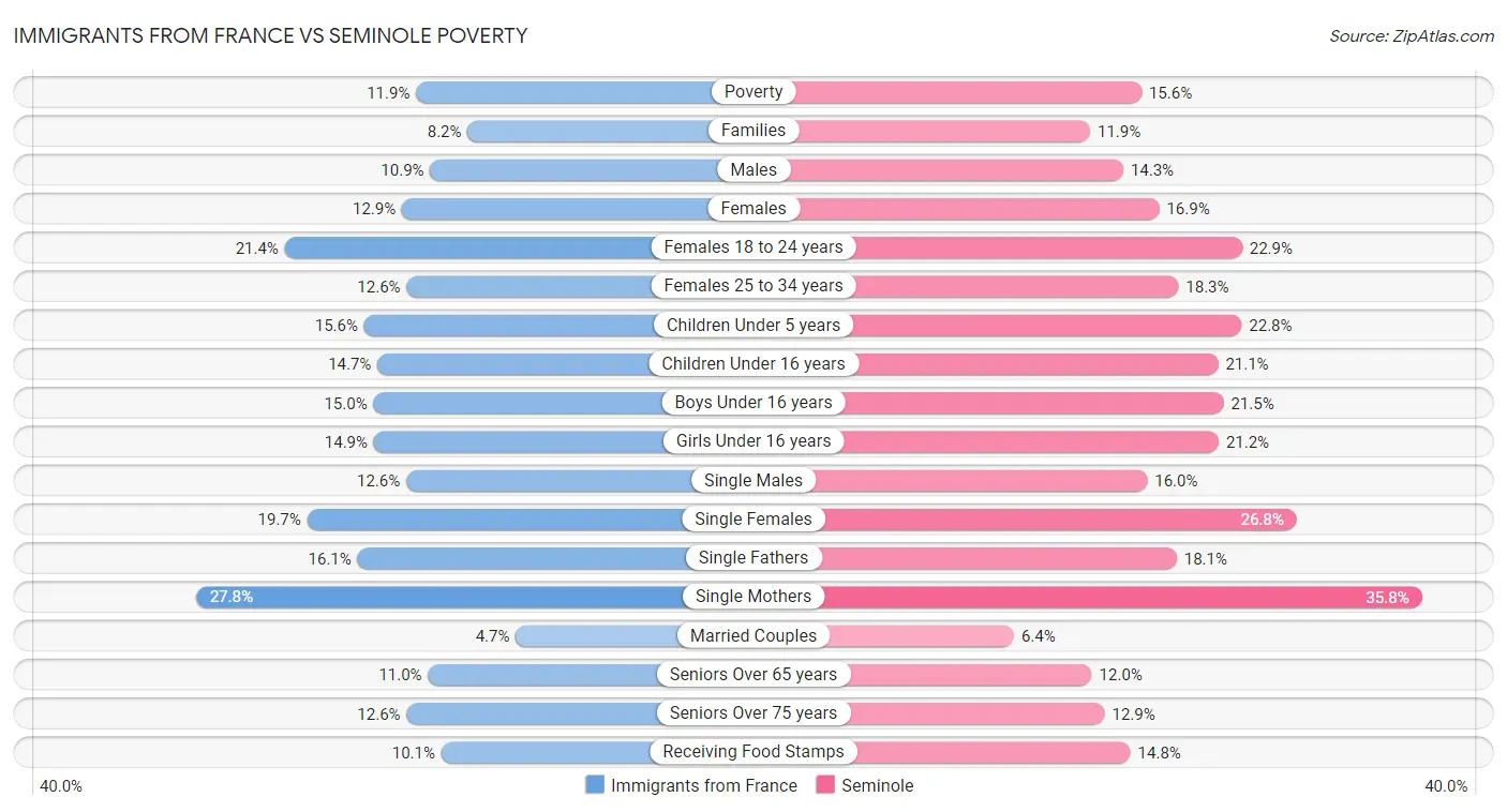 Immigrants from France vs Seminole Poverty