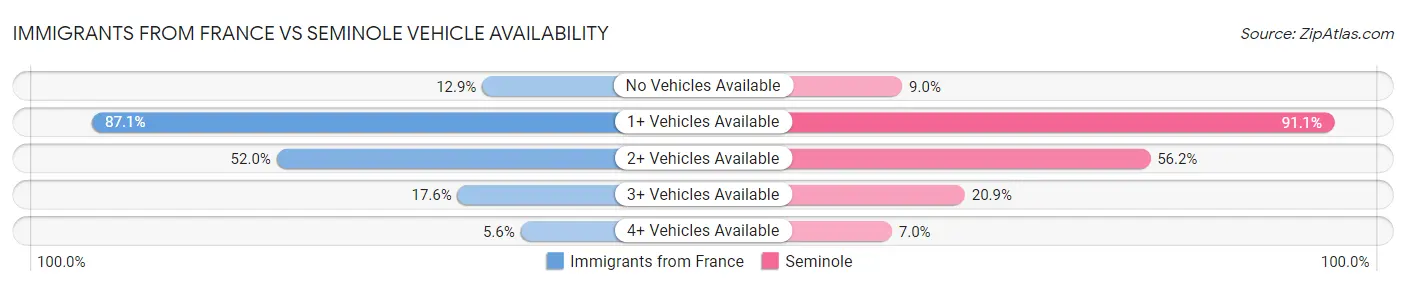 Immigrants from France vs Seminole Vehicle Availability
