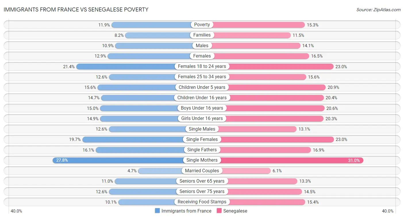 Immigrants from France vs Senegalese Poverty