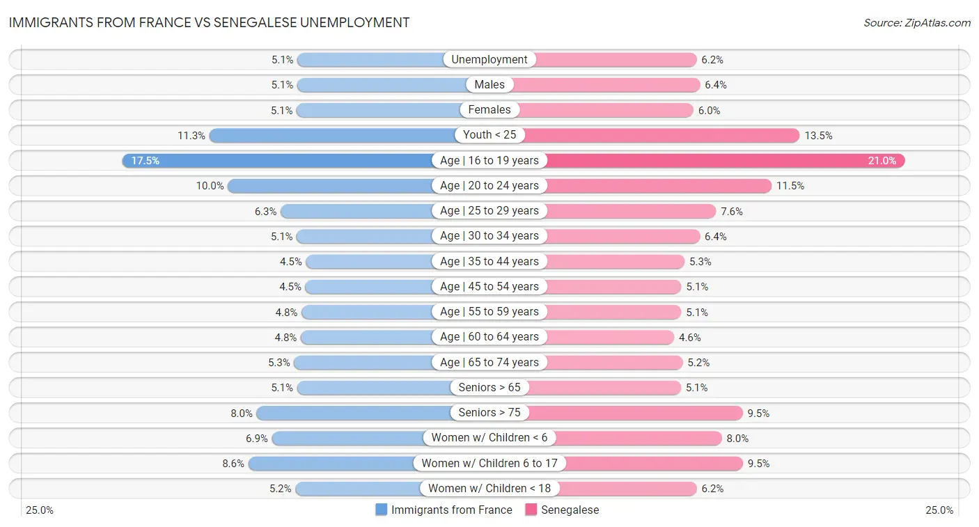 Immigrants from France vs Senegalese Unemployment