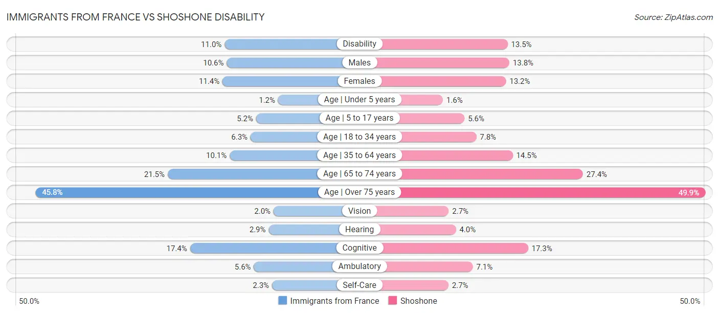 Immigrants from France vs Shoshone Disability