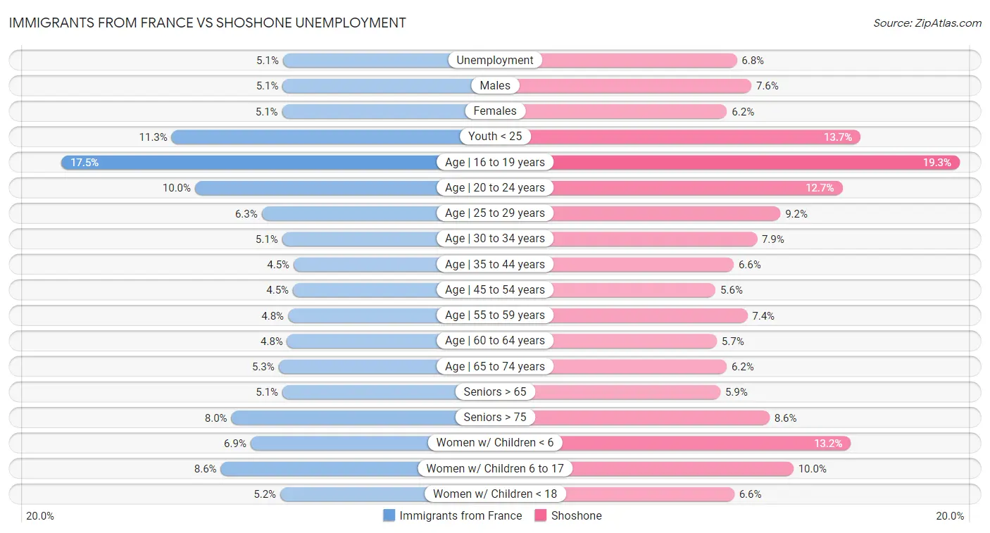 Immigrants from France vs Shoshone Unemployment