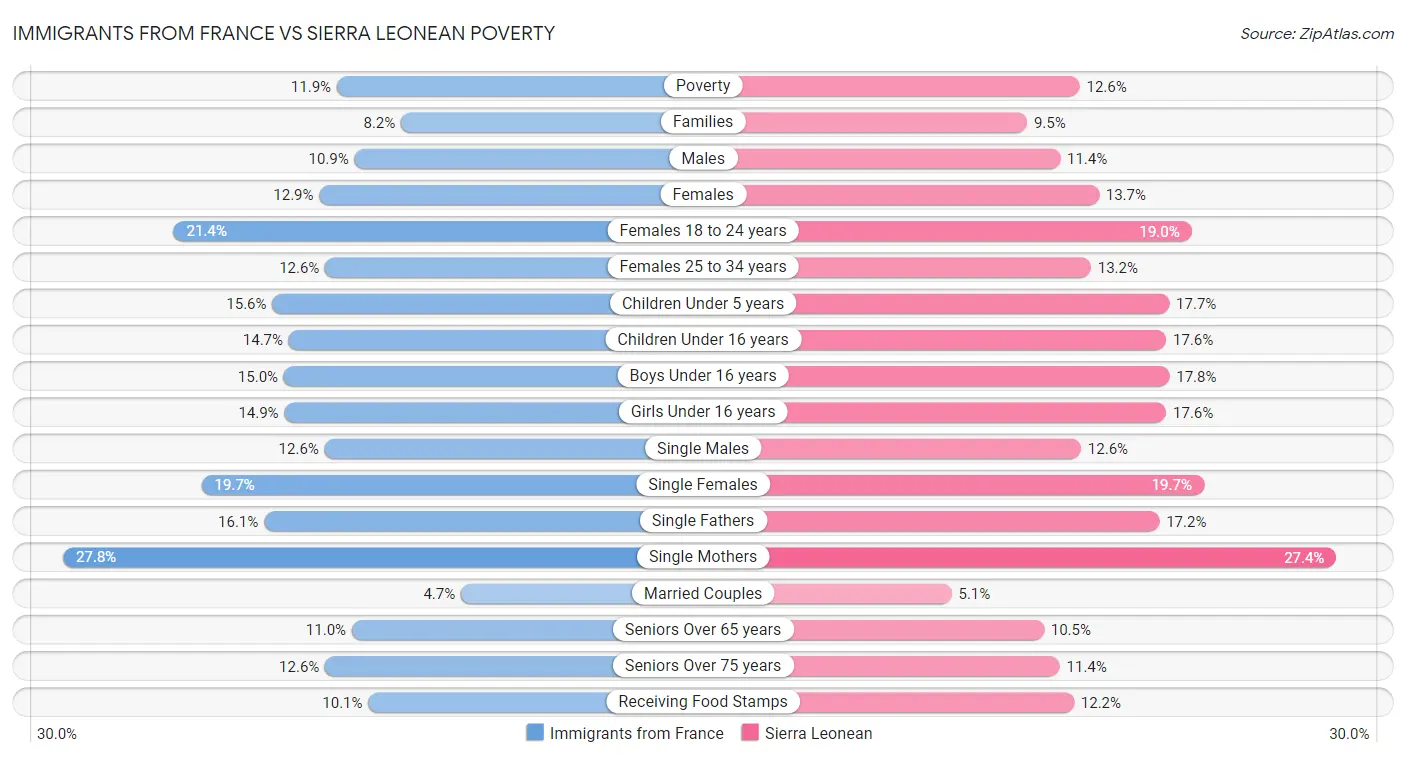 Immigrants from France vs Sierra Leonean Poverty