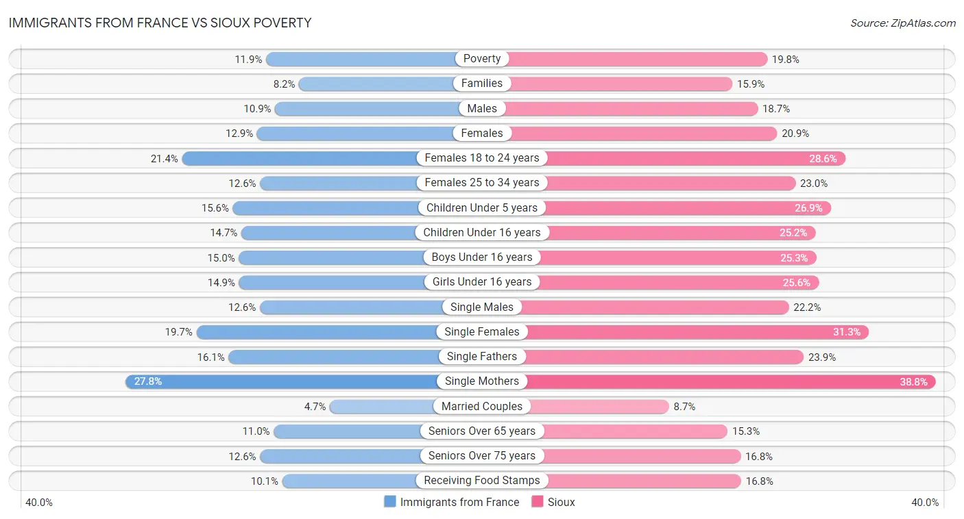 Immigrants from France vs Sioux Poverty