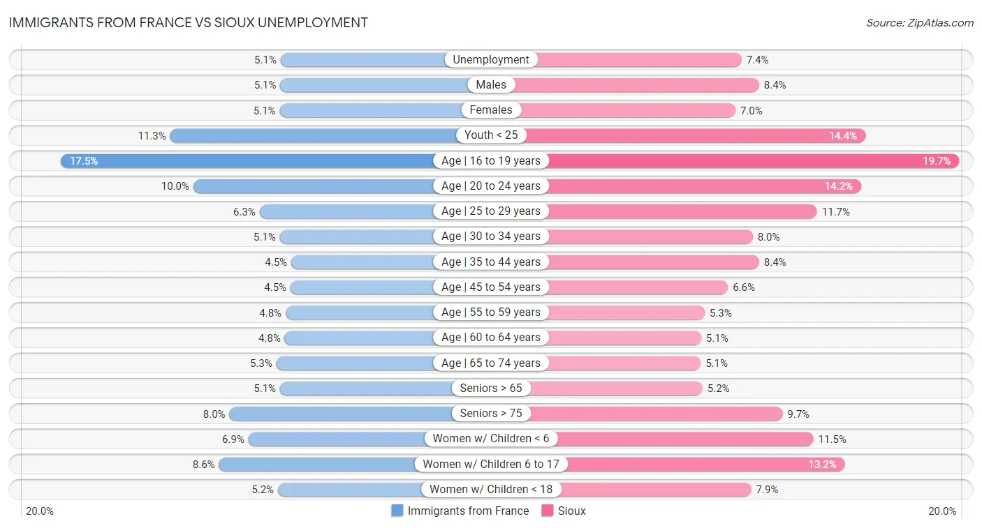 Immigrants from France vs Sioux Unemployment