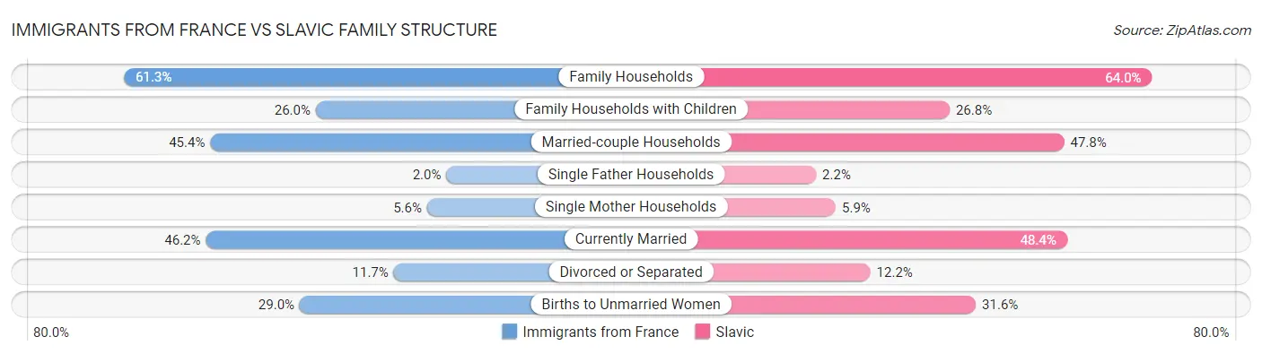 Immigrants from France vs Slavic Family Structure