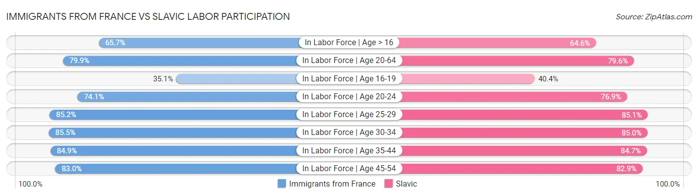Immigrants from France vs Slavic Labor Participation