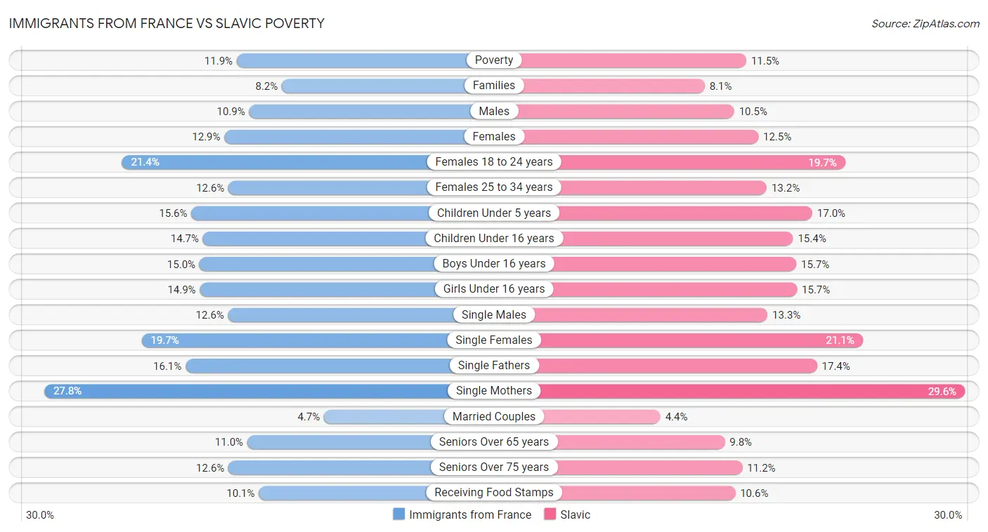 Immigrants from France vs Slavic Poverty