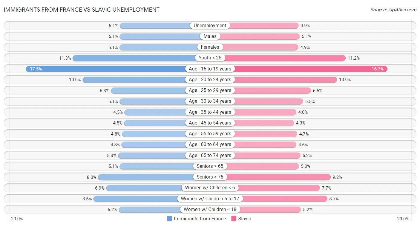 Immigrants from France vs Slavic Unemployment
