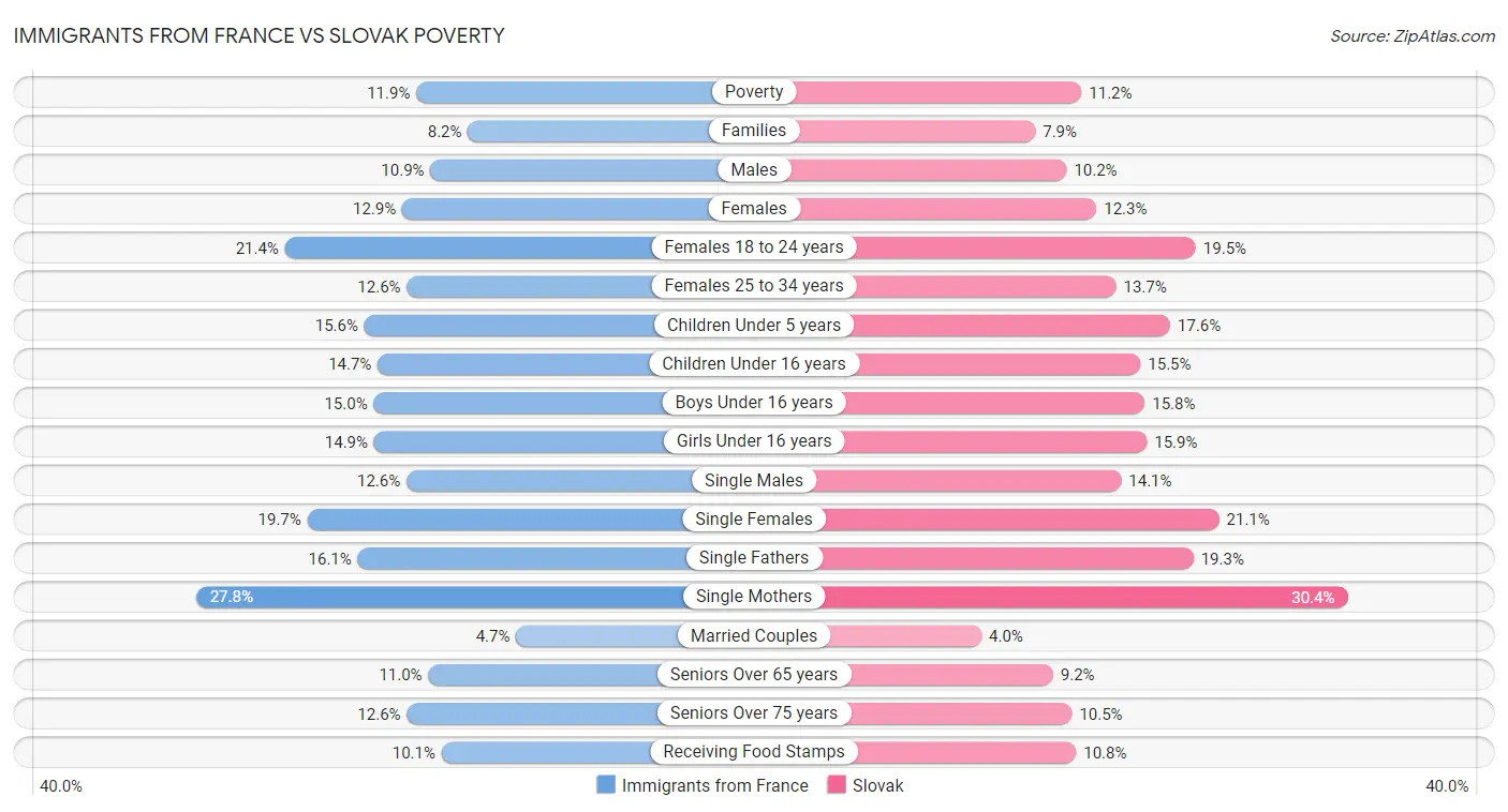 Immigrants from France vs Slovak Poverty