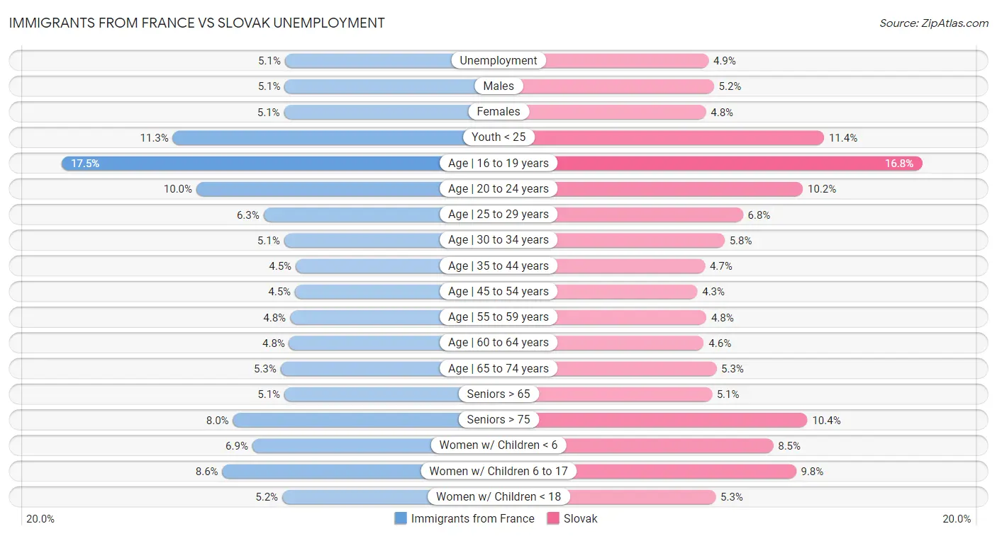 Immigrants from France vs Slovak Unemployment