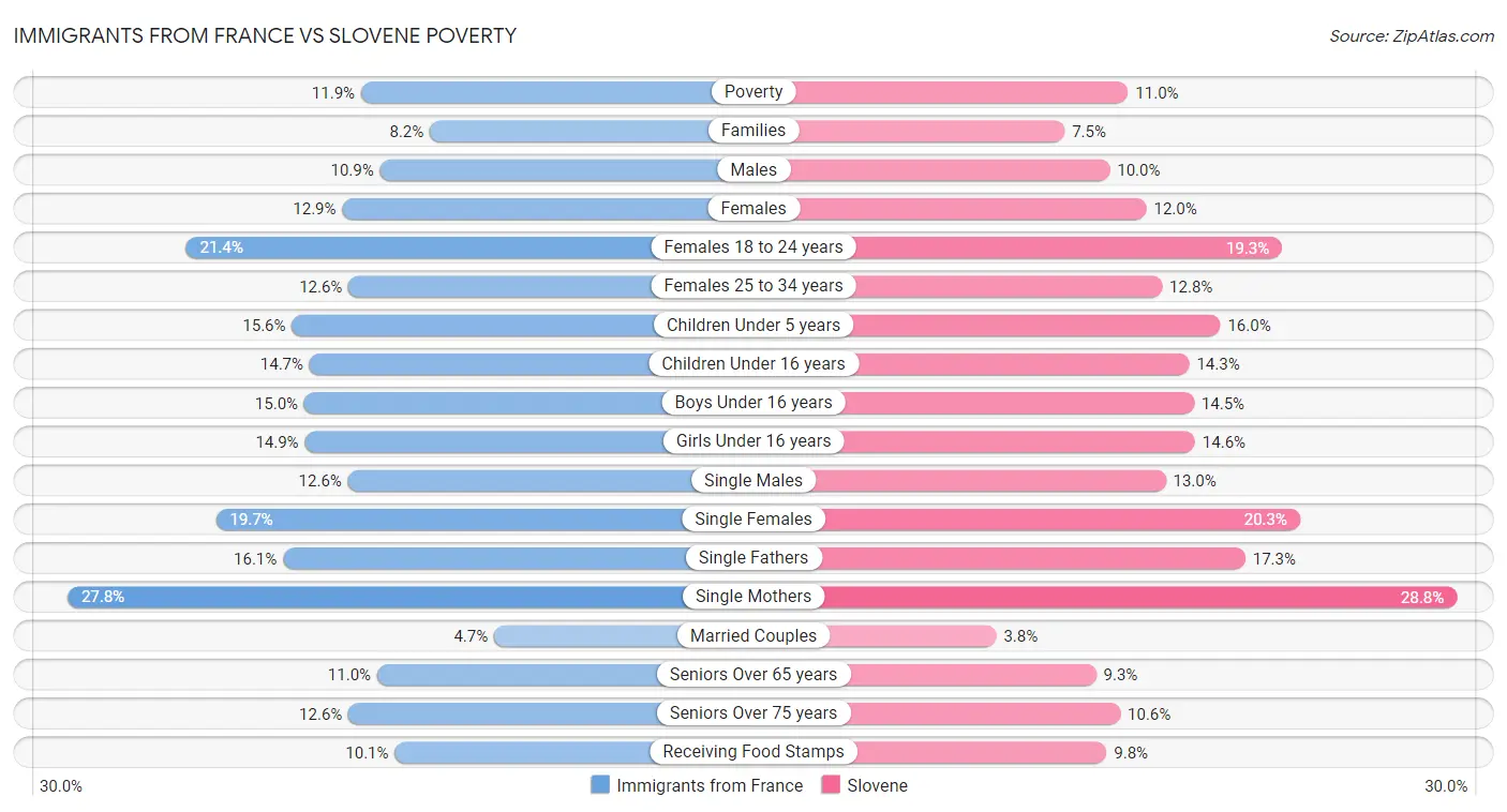 Immigrants from France vs Slovene Poverty