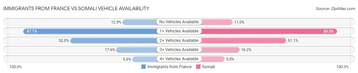 Immigrants from France vs Somali Vehicle Availability