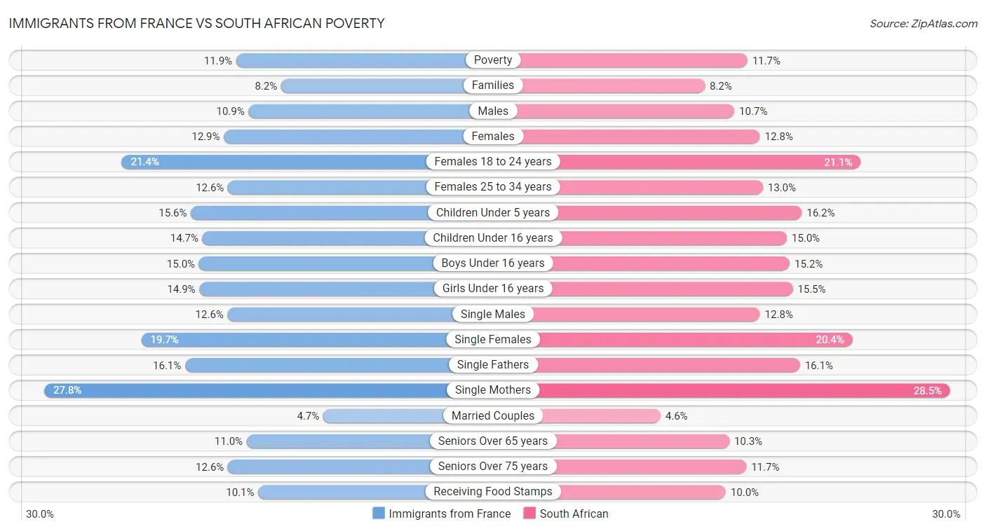 Immigrants from France vs South African Poverty