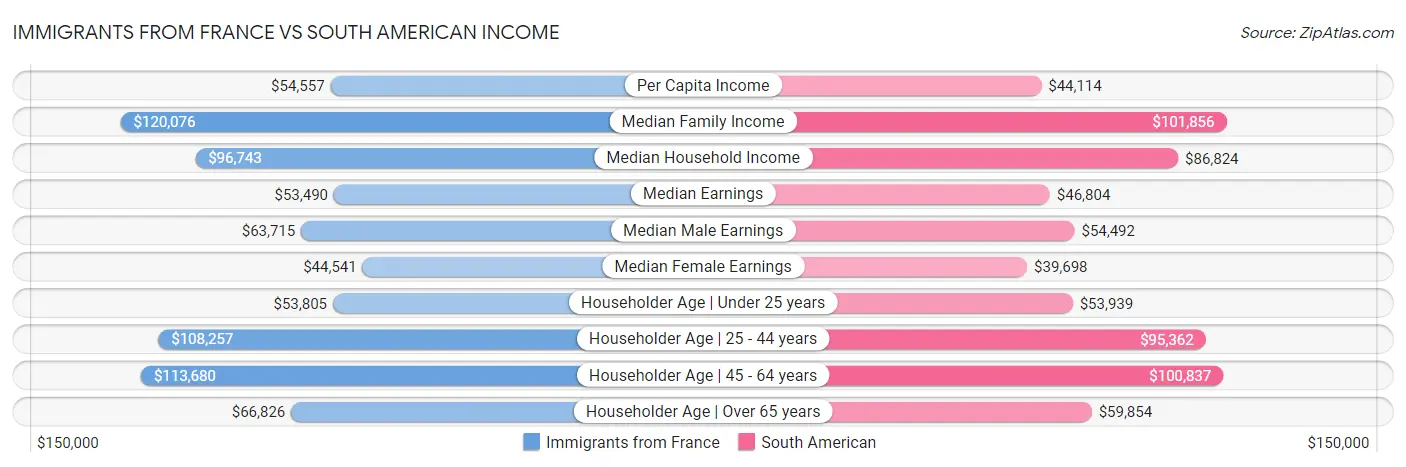 Immigrants from France vs South American Income