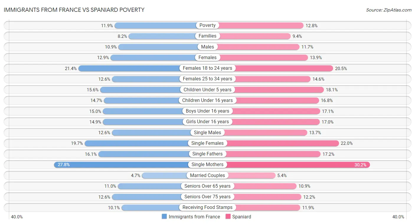 Immigrants from France vs Spaniard Poverty
