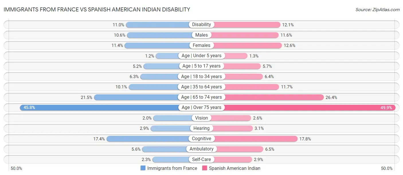 Immigrants from France vs Spanish American Indian Disability