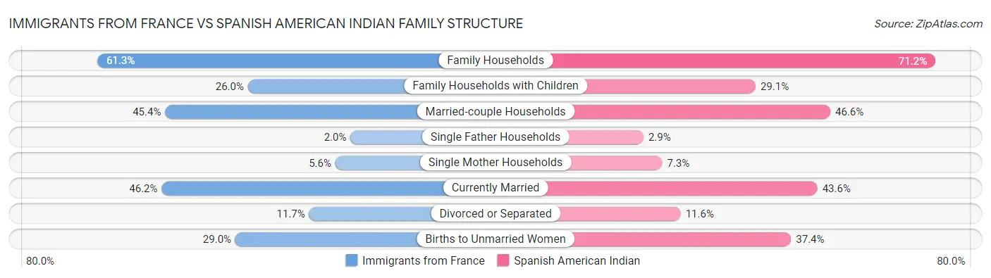 Immigrants from France vs Spanish American Indian Family Structure
