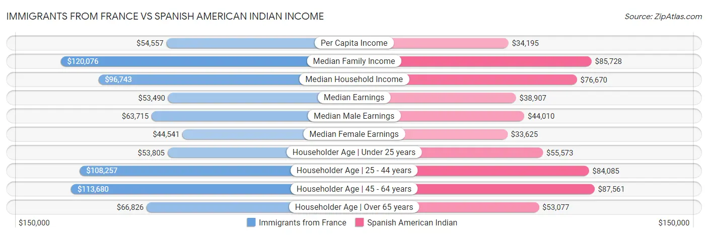 Immigrants from France vs Spanish American Indian Income