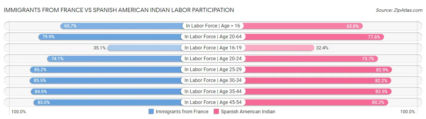 Immigrants from France vs Spanish American Indian Labor Participation