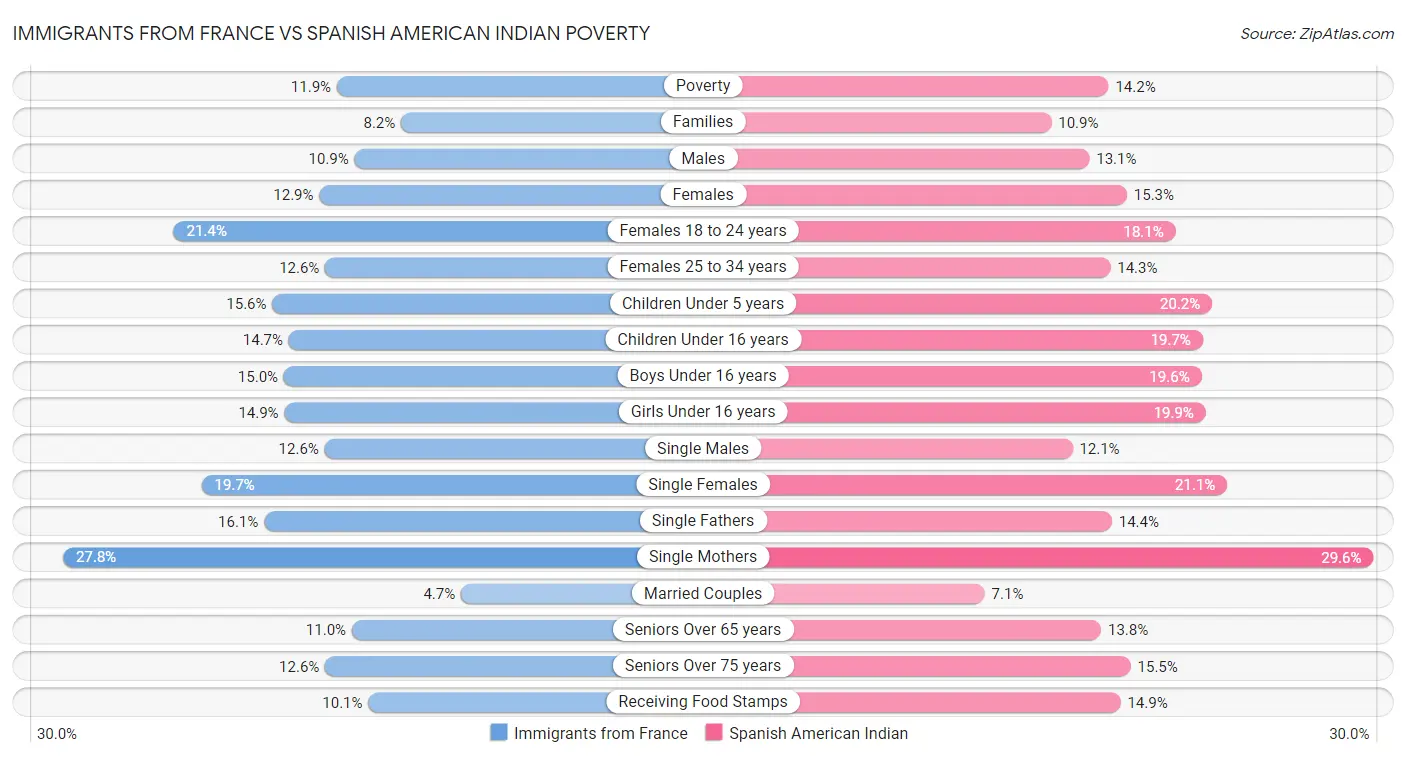 Immigrants from France vs Spanish American Indian Poverty