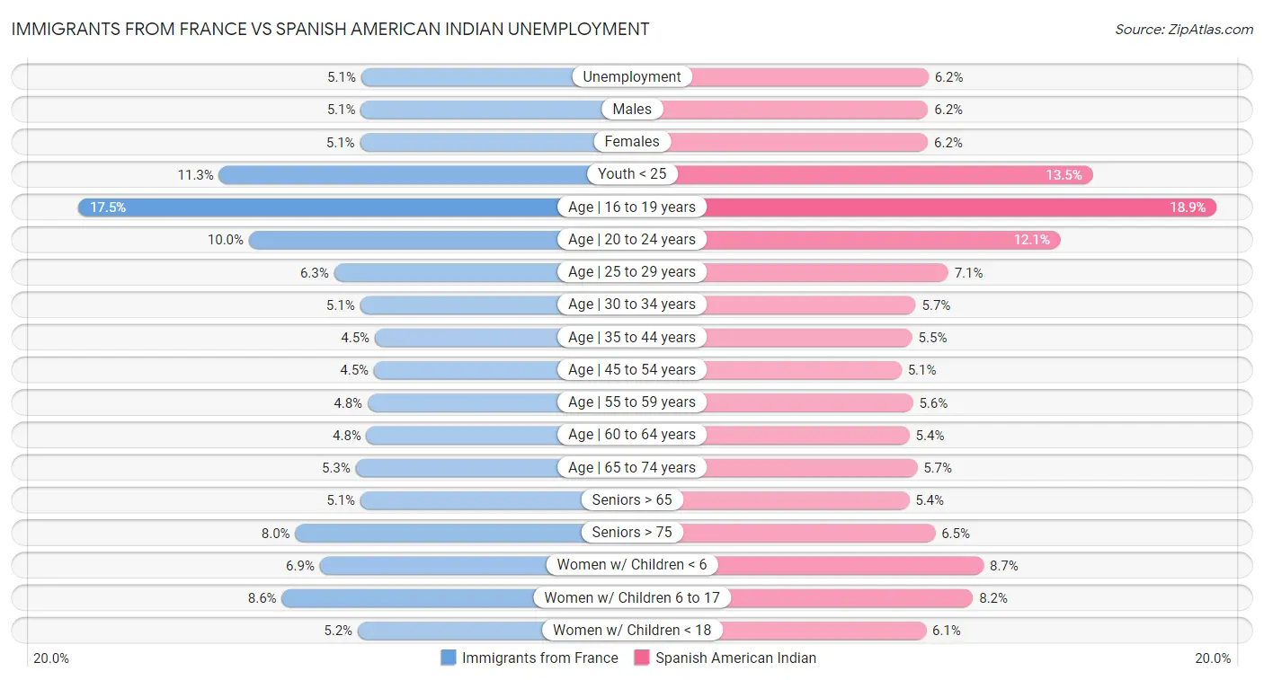 Immigrants from France vs Spanish American Indian Unemployment
