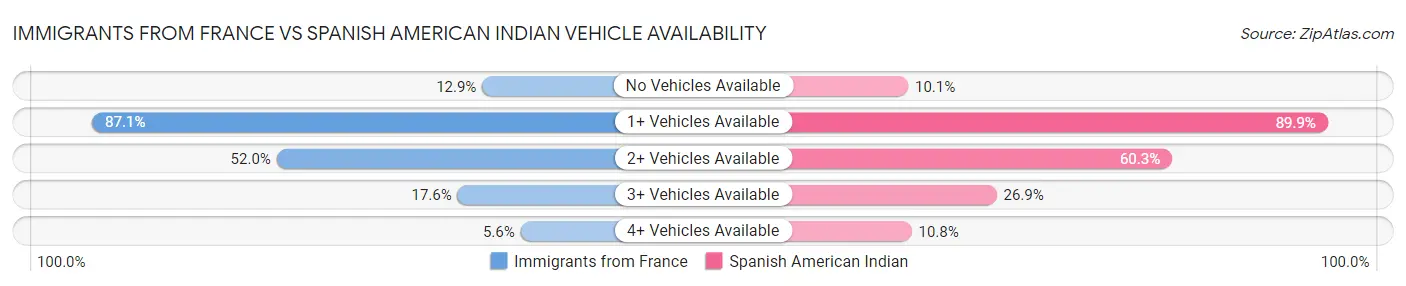 Immigrants from France vs Spanish American Indian Vehicle Availability