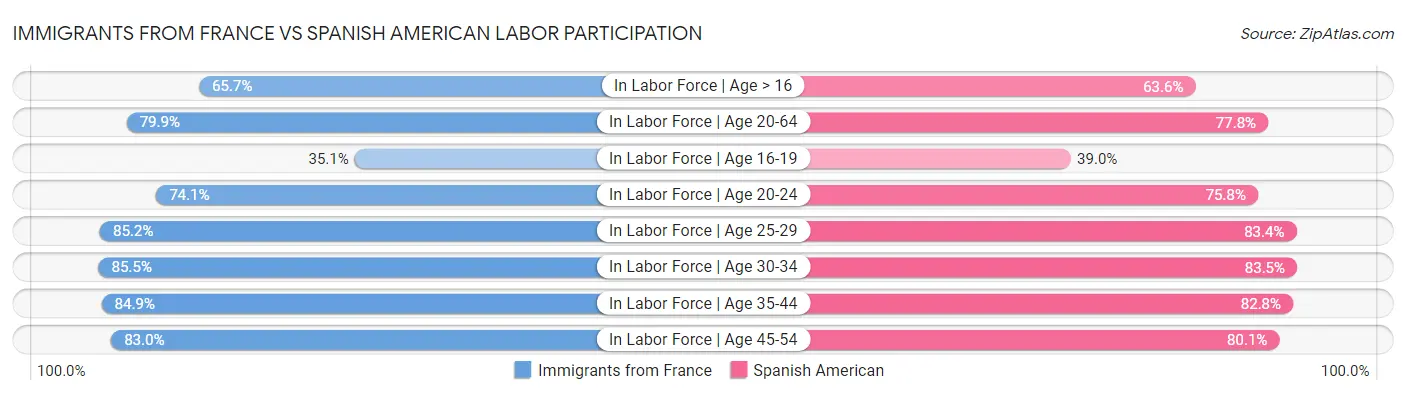 Immigrants from France vs Spanish American Labor Participation