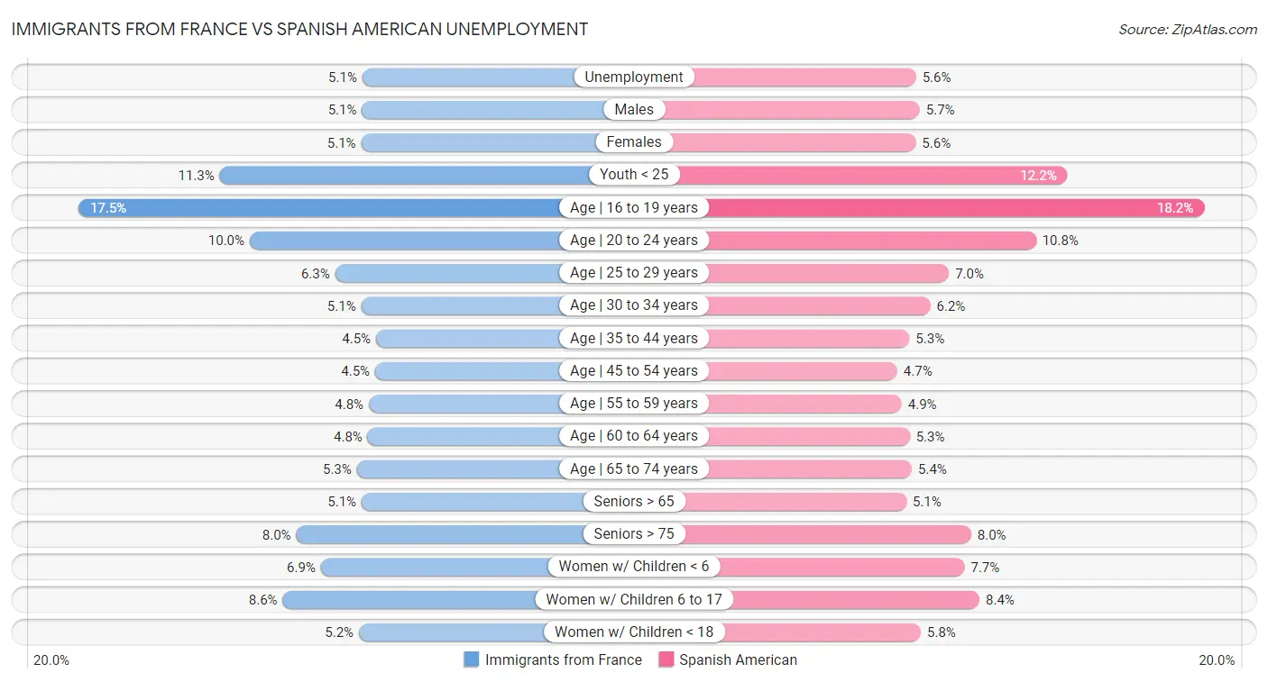 Immigrants from France vs Spanish American Unemployment