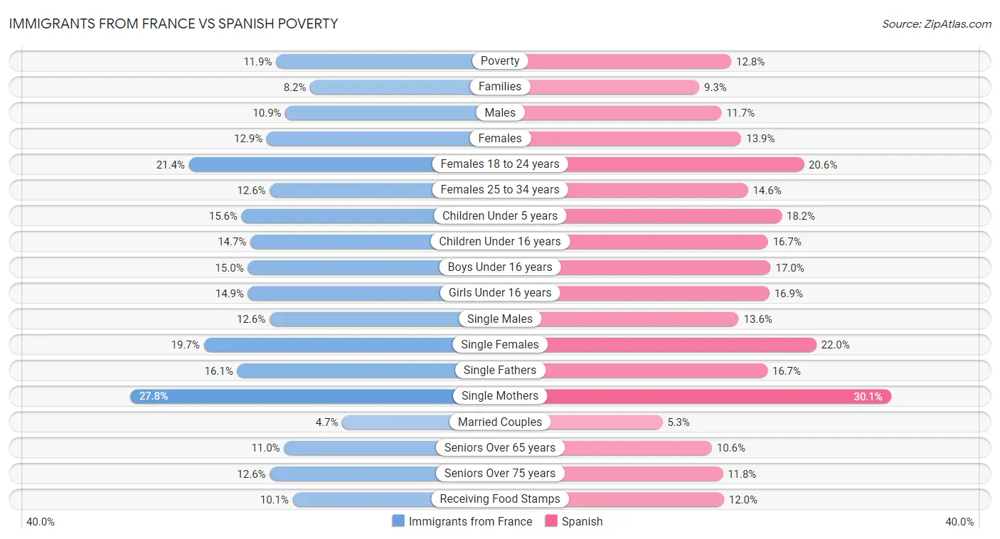 Immigrants from France vs Spanish Poverty