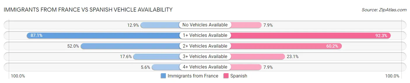 Immigrants from France vs Spanish Vehicle Availability