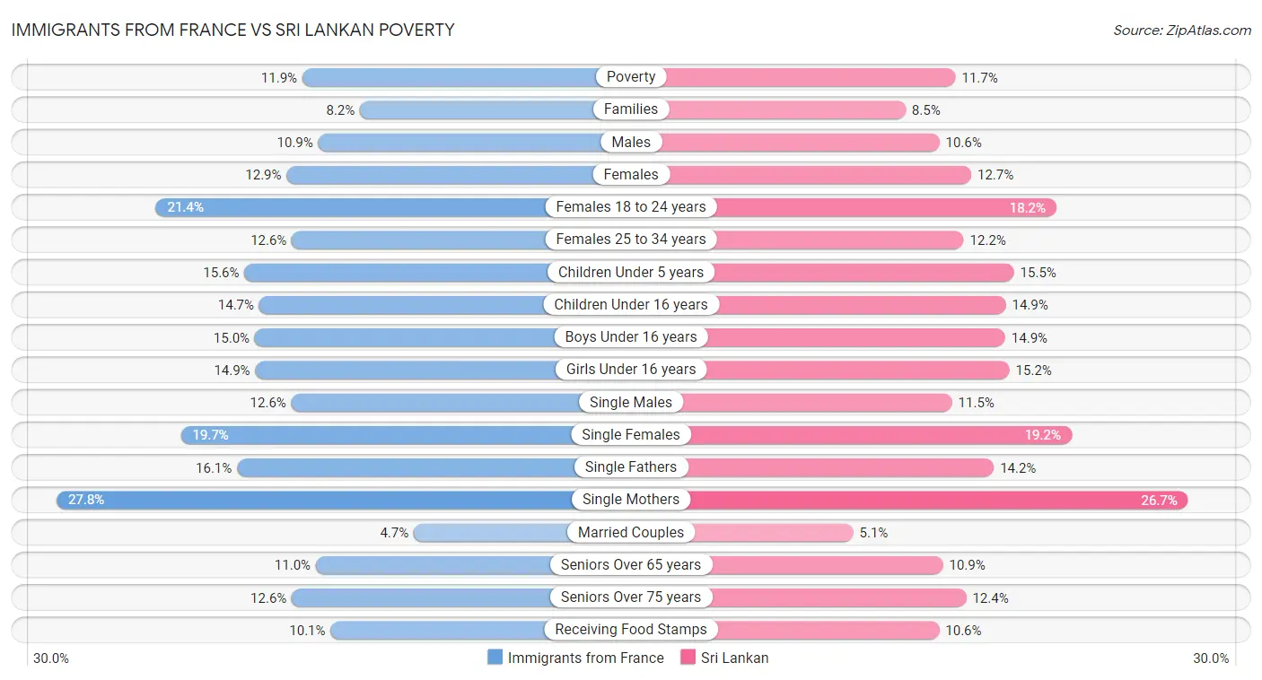 Immigrants from France vs Sri Lankan Poverty