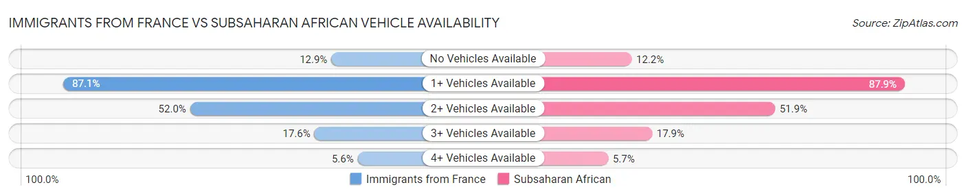 Immigrants from France vs Subsaharan African Vehicle Availability