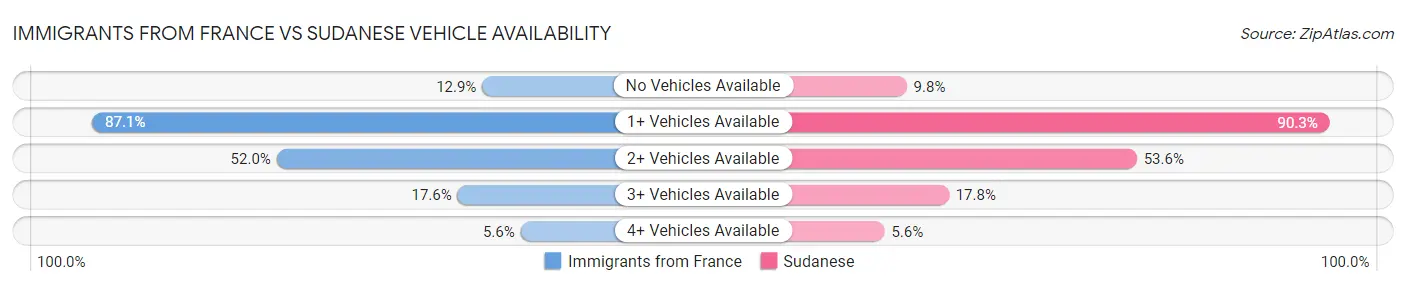 Immigrants from France vs Sudanese Vehicle Availability