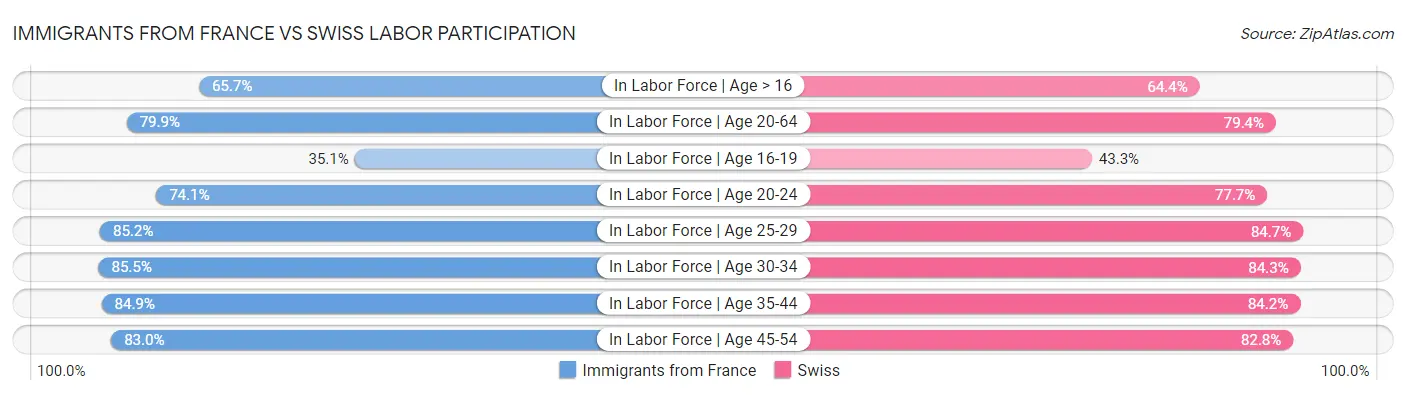 Immigrants from France vs Swiss Labor Participation