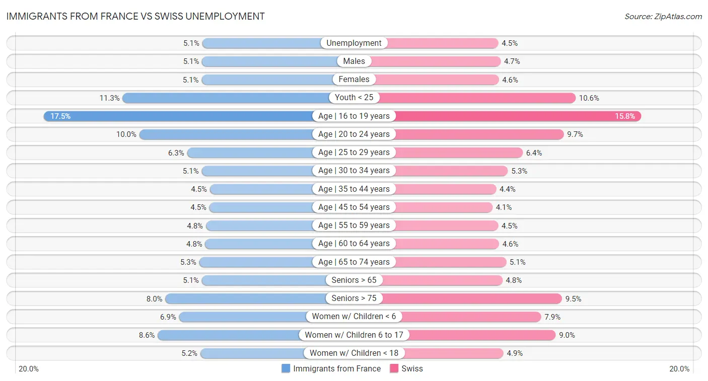 Immigrants from France vs Swiss Unemployment