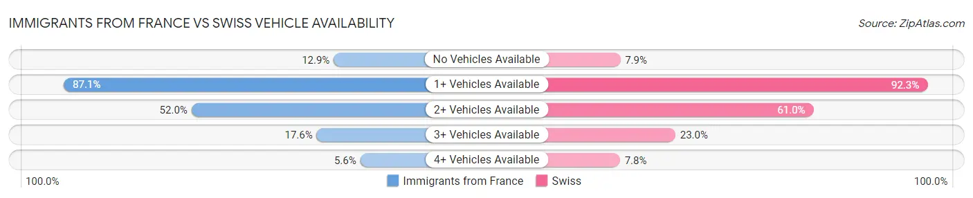 Immigrants from France vs Swiss Vehicle Availability