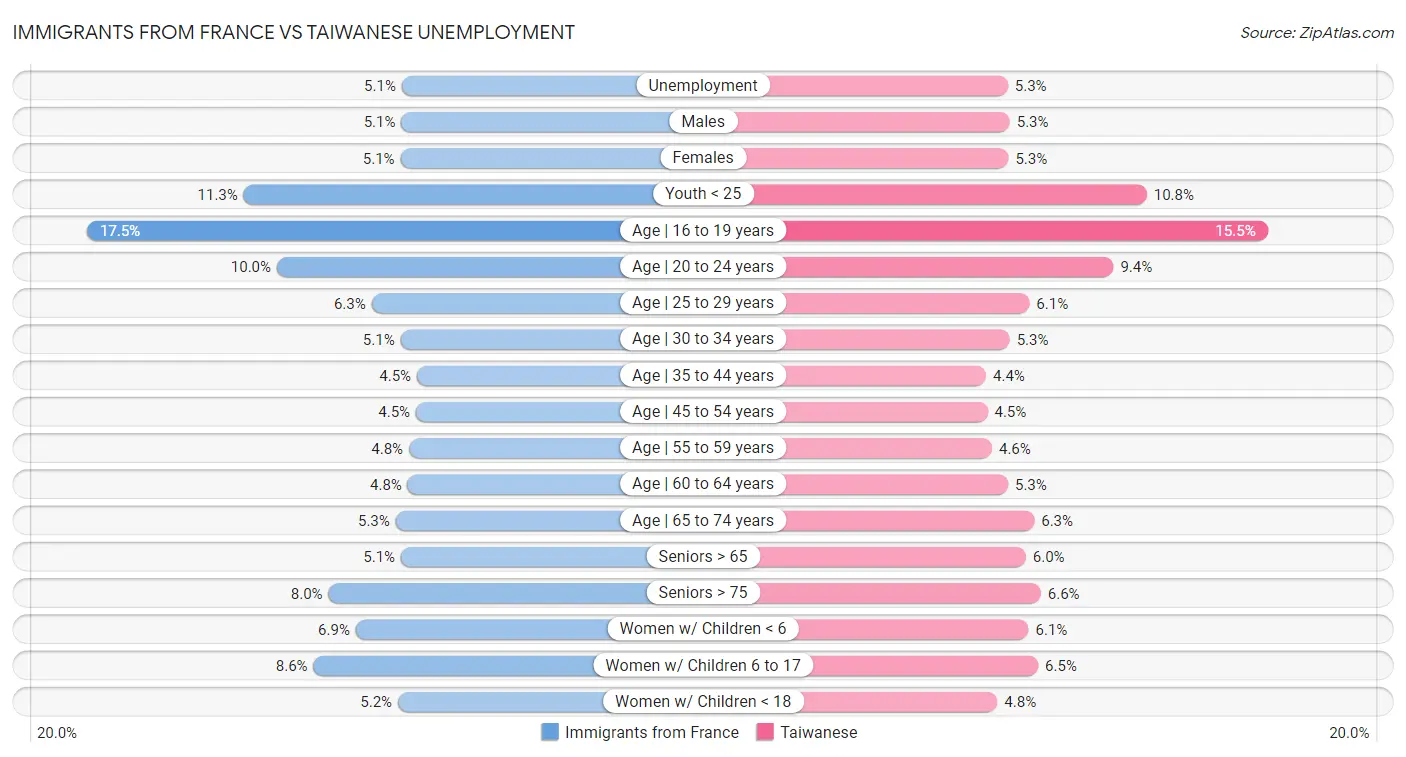 Immigrants from France vs Taiwanese Unemployment