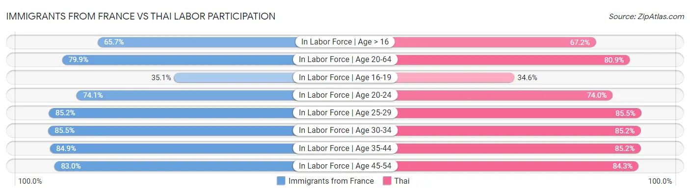 Immigrants from France vs Thai Labor Participation