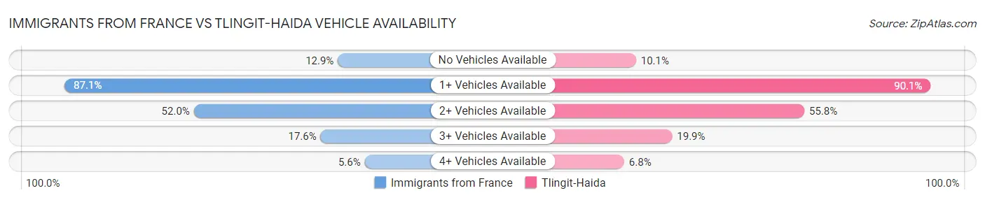 Immigrants from France vs Tlingit-Haida Vehicle Availability