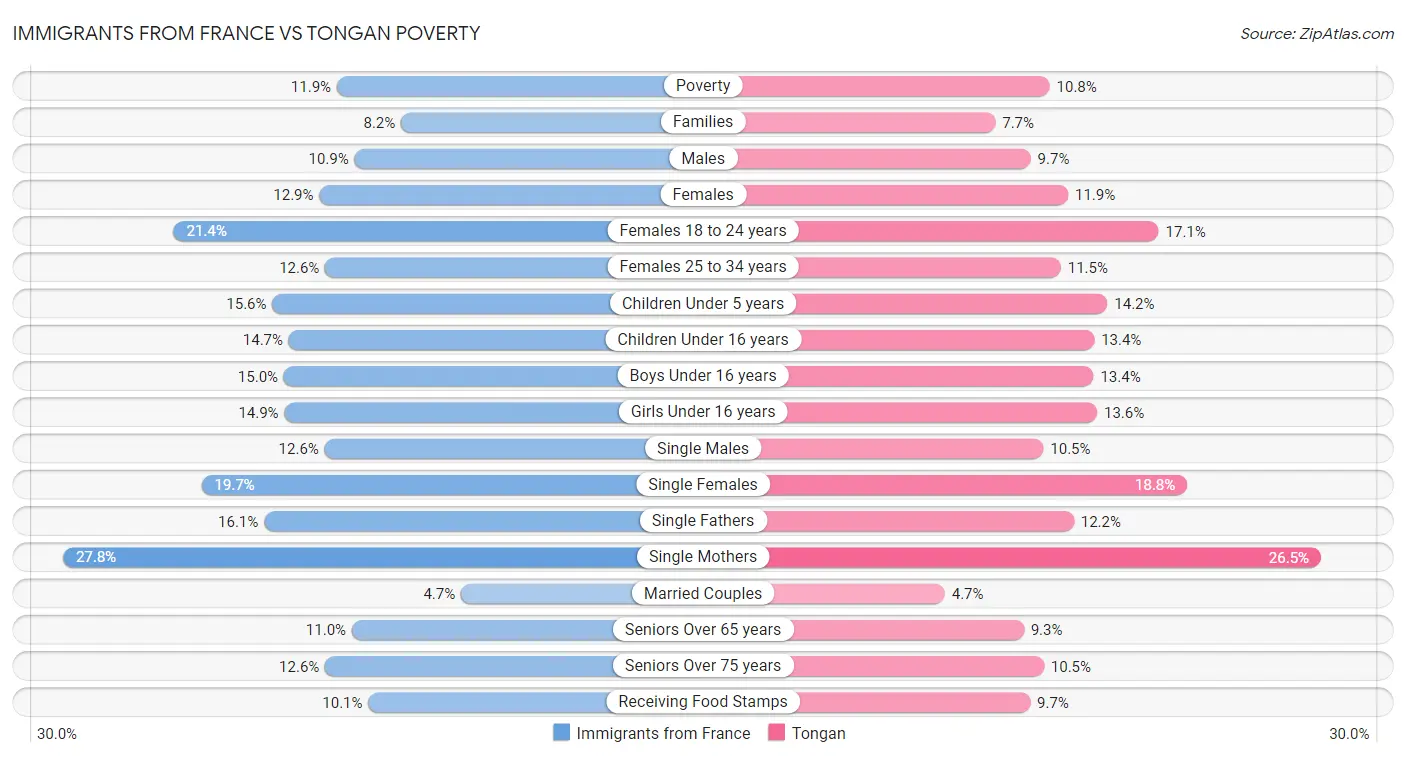 Immigrants from France vs Tongan Poverty
